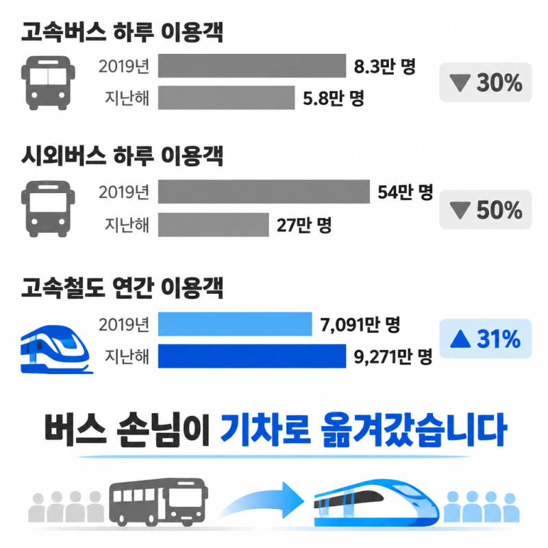 서울~부산 프리미엄 고속버스, 정가로는 이제 KTX보다 비쌉니다 — 그런데 앱에서는 20% 할인 ....