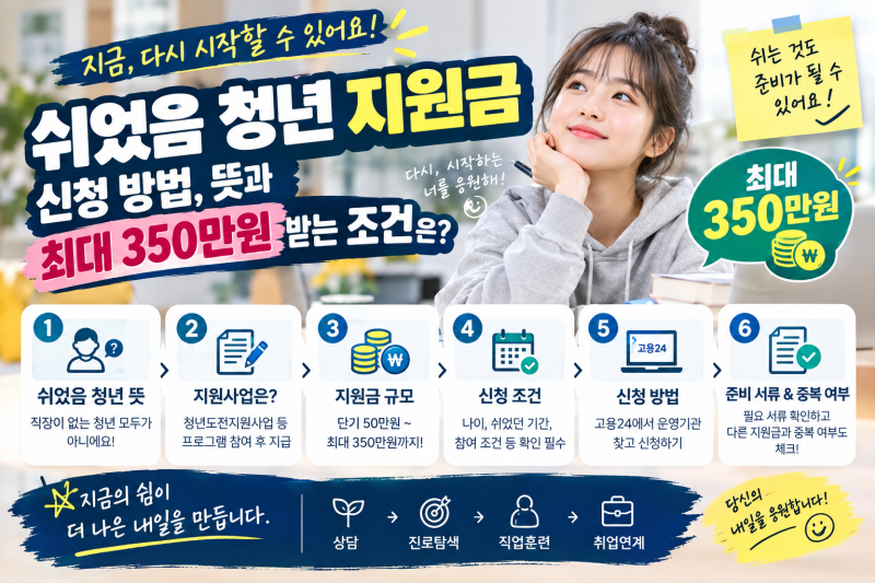 쉬었음 청년 지원금 신청 방법, 뜻과 최대 350만원 받는 조건은?
