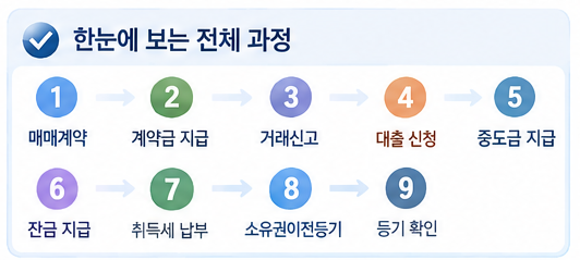 아파트 매매 후 등기까지 진행되는 과정★