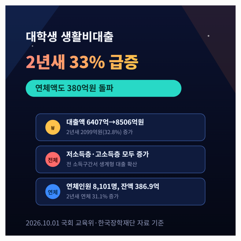 대학생 생활비대출 2년새 33% 급증, 연체액도 380억원 돌파