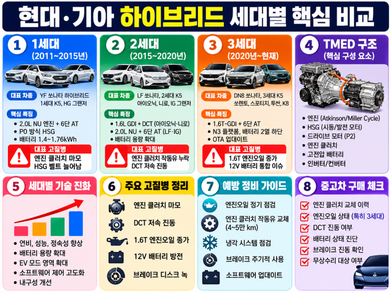 현대·기아 하이브리드 세대별 완전 분석｜TMED 구조·고질병·내구성·예방 가이드