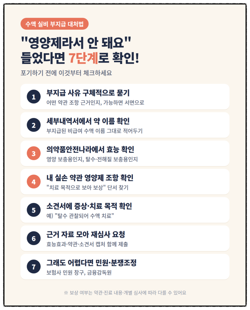 수액 실비 청구 거절, 영양제라더니 지급된 이유