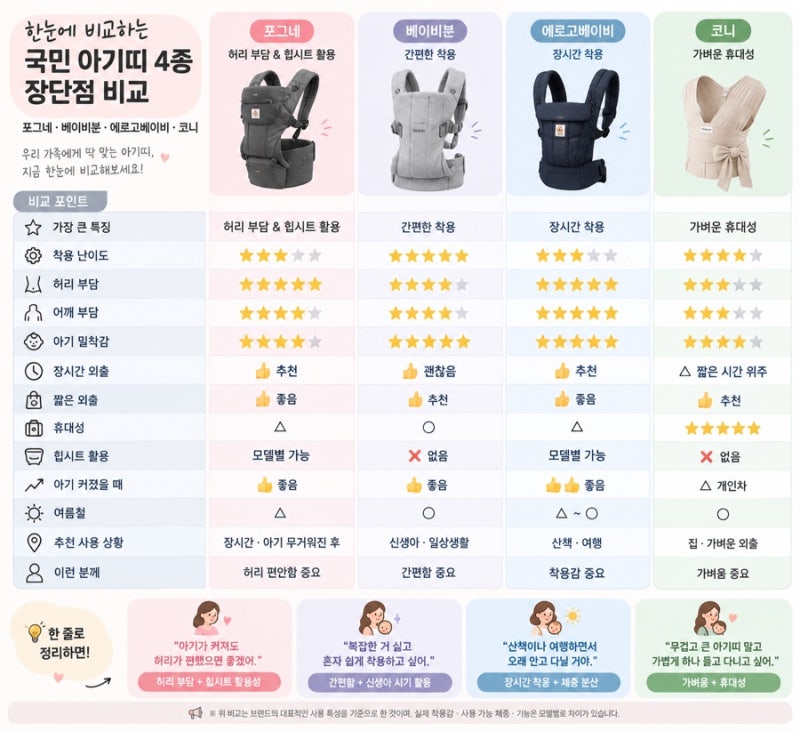 둘째맘이 비교하는 국민 아기띠 4종 장단점 포그네• 베이비뵨•에리소베이비•코니