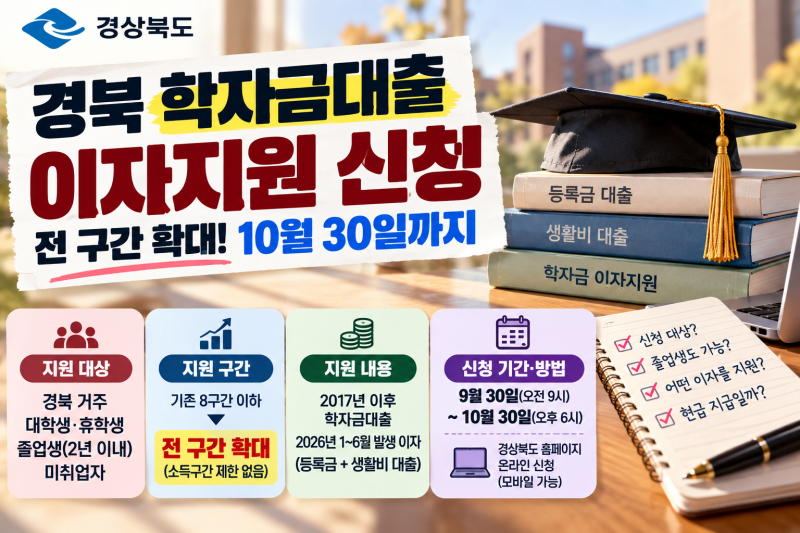 경북 학자금대출 이자지원 신청, 10월 30일까지 대상·조건 정리