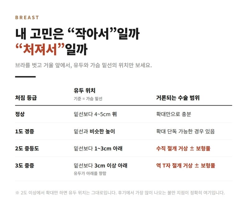 가슴 확대 수술 사전조사 총정리｜보형물·지방이식·거상술 차이와 비용, 리프팅 효과·40대 ....