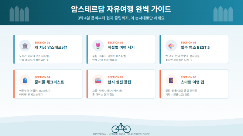 암스테르담 자유여행 계획, 이 순서대로만 하면 실패 안 합니다 (3박 4일 완벽 준비법)
