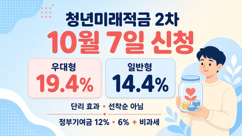 청년미래적금 2차 신청 방법 및 우대형 조건 가이드! 최대 19.4% 단리 효과 챙기세요