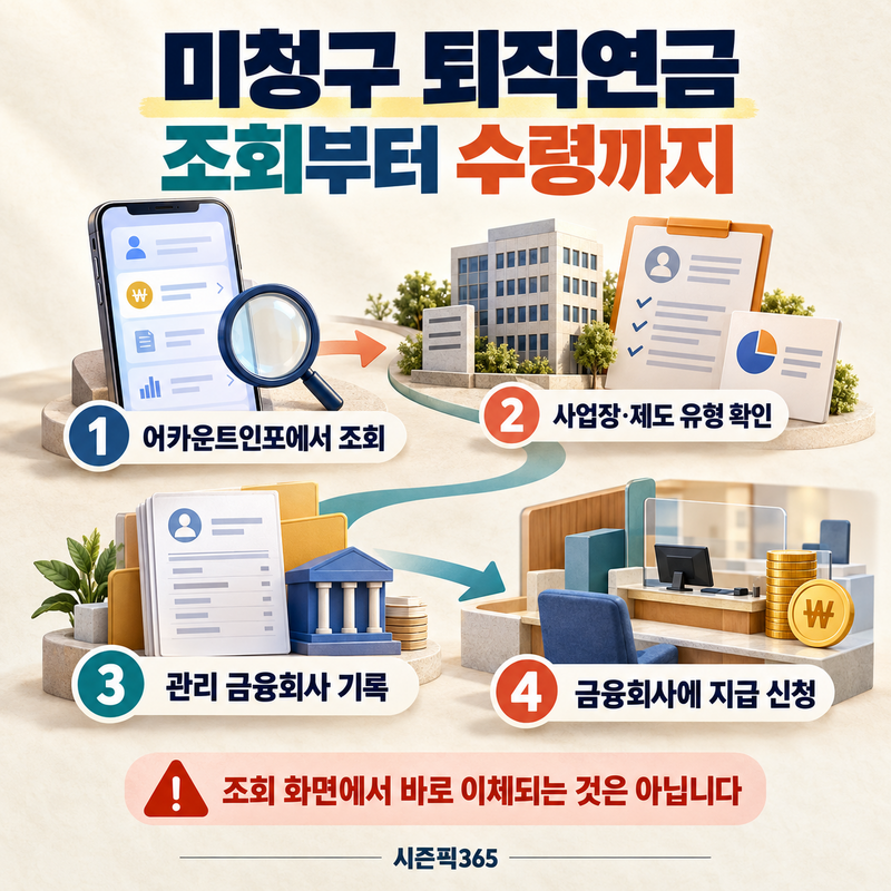 미청구 퇴직연금 조회부터 수령 신청까지, 폐업한 회사 적립금 찾는 법