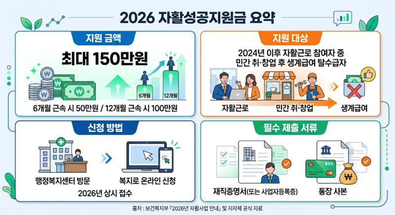 자활성공지원금 지급·관리 2026｜최대 150만원 조건·신청방법