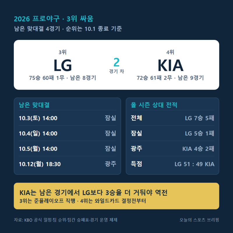 LG KIA 경기 일정·상대전적: 3위가 걸린 잠실 3연전(10월 3~5일)과 남은 4경기