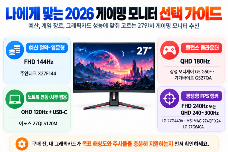 2026 게이밍 모니터 추천: 가성비부터 300Hz 종결까지, 27인치 7종 용도별 완벽 정리