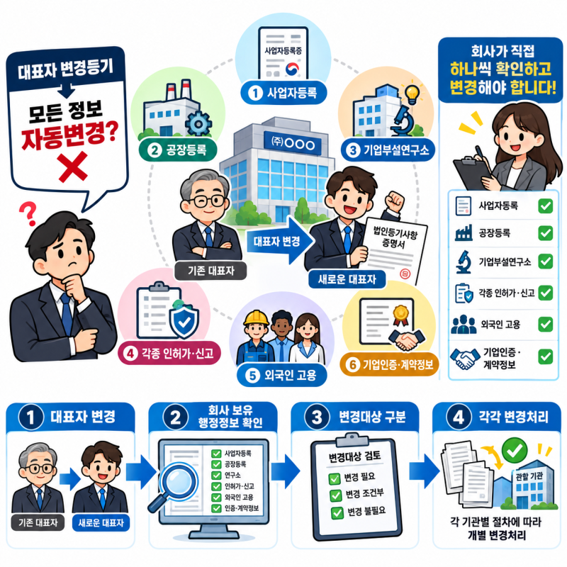 대표자 변경등기만 하면 끝? 법인이 놓치기 쉬운 변경신고 7가지