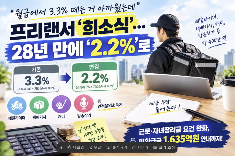 [세금] 프리랜서 3.3% 세금 2.2%로? 연소득 4500만원이면 49만원 줄어든다