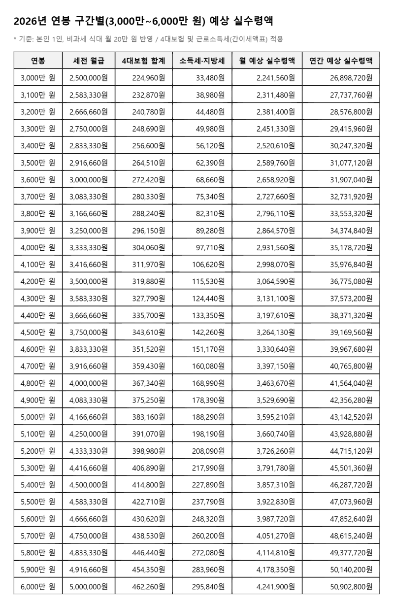 2026 연봉 실수령액 표 총정리! 내 월급에서 세금 얼마나 떼일까? (중소기업 청년 소득세 감면 ....