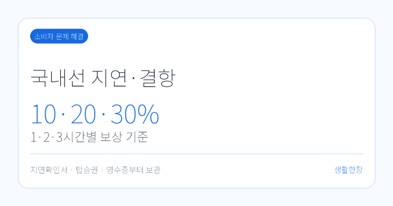 국내선 비행기 지연·결항 보상 기준｜1·2·3시간별 배상률과 신청 순서