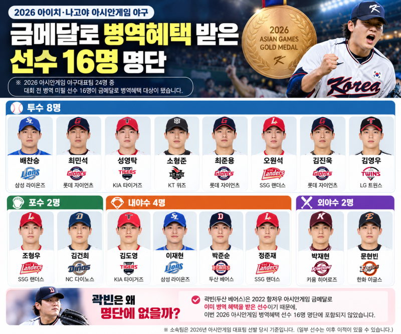 2026 아시안게임 야구 군면제 선수 16명 누구? 곽빈은 명단에 없는 이유
