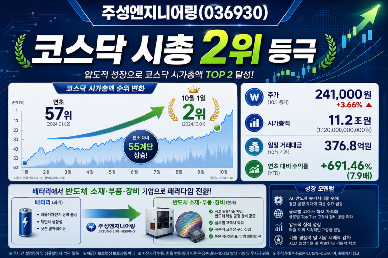 주성엔지니어링(036930) 주가 폭등 분석 | 코스닥 시총 2위 등극, 11조 돌파, ALD 반도체 슈퍼사이....