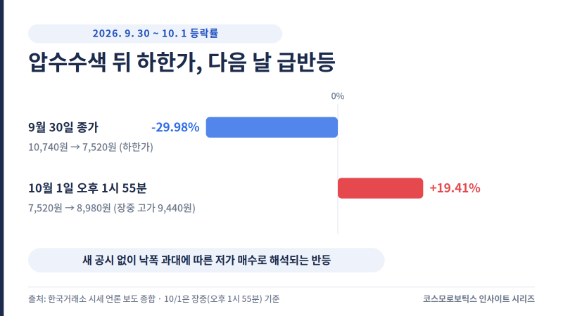 코스모로보틱스 허위매출 35억 의혹, 반등 체크포인트 4가지
