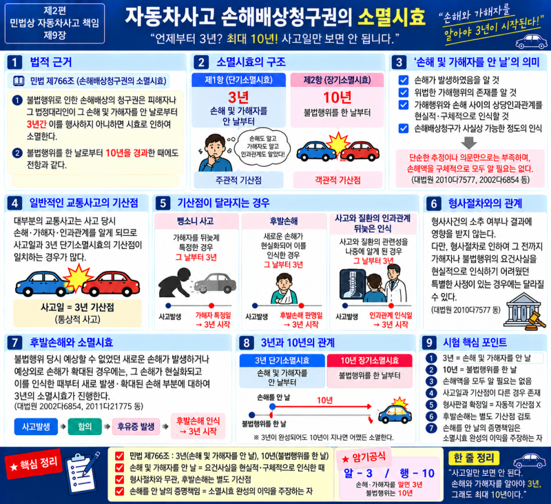 자동차보험 제2편 민법상 자동차사고 책임ㅣ제9장 소멸시효 ★★★★★