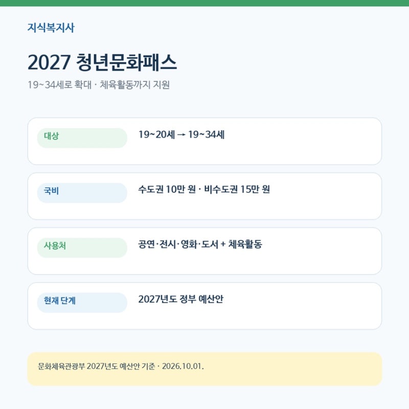 2027 청년문화패스 19~34세 확대｜수도권 10만 원·비수도권 15만 원, 체육활동도 지원