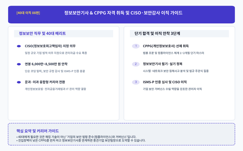 [40대 이직 08편] 정보보안기사 & 개인정보보호사(CPPG) 완벽 가이드: CISO(정보보호최고책임자) ....