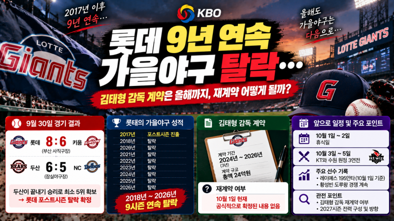 롯데 9년 연속 가을야구 탈락…김태형 감독 계약은 올해까지, 재계약 어떻게 될까?