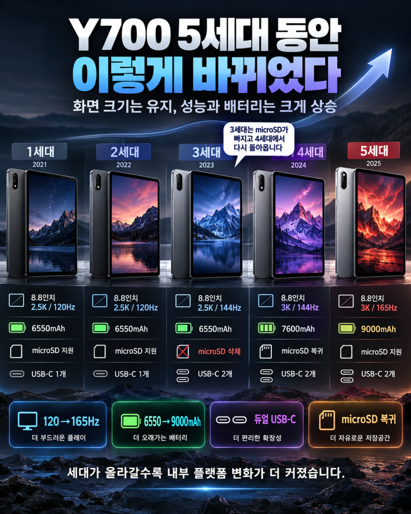 레노버 Y700 1세대부터 5세대까지 비교, 2026년 10월 직구·정발·중고 가격 총정리