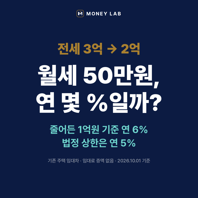 전세보증금 1억원 줄이면 월세 50만원?｜2026 전월세전환율·상한 계산