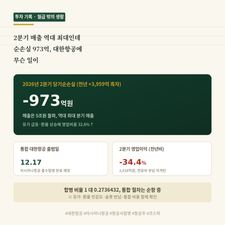 2분기 <b>매출 역대 최대</b>인데 순손실 973억, <b>대한항공</b>에 무슨 일이