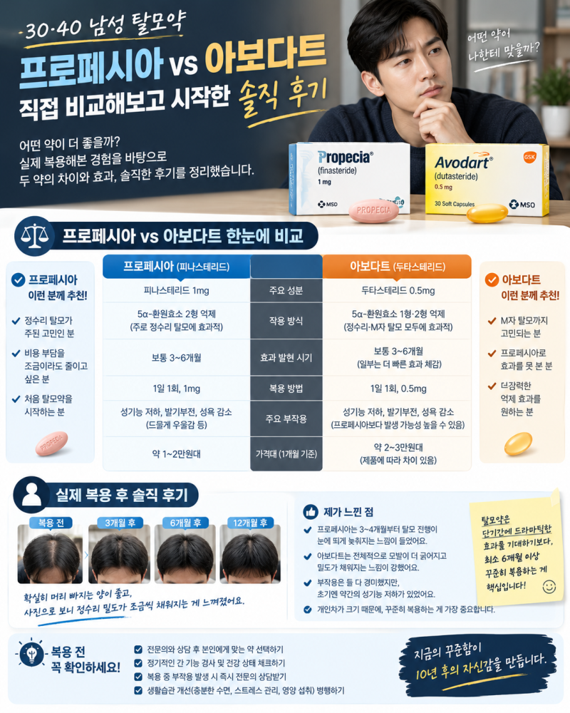 3040 남성 탈모약 프로페시아 아보다트 직접 비교해보고 시작한 솔직 후기