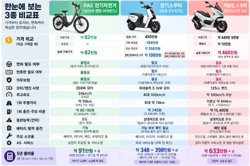 전기자전거 vs 전기스쿠터 vs PCX125｜실제 구매가격부터 5년 유지비까지 비교