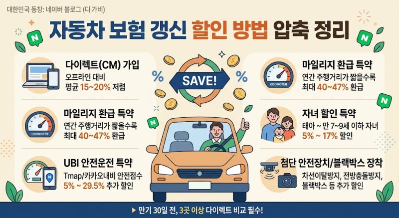 "남들은 30만 원 환급받는다고?" 자동차 보험 갱신 전 꼭 챙겨야 할 할인 특약 TOP 6