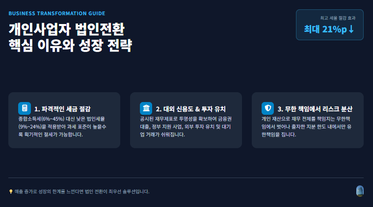 개인사업자 법인전환 장단점부터 절차·세금 혜택까지 한눈에 총정리