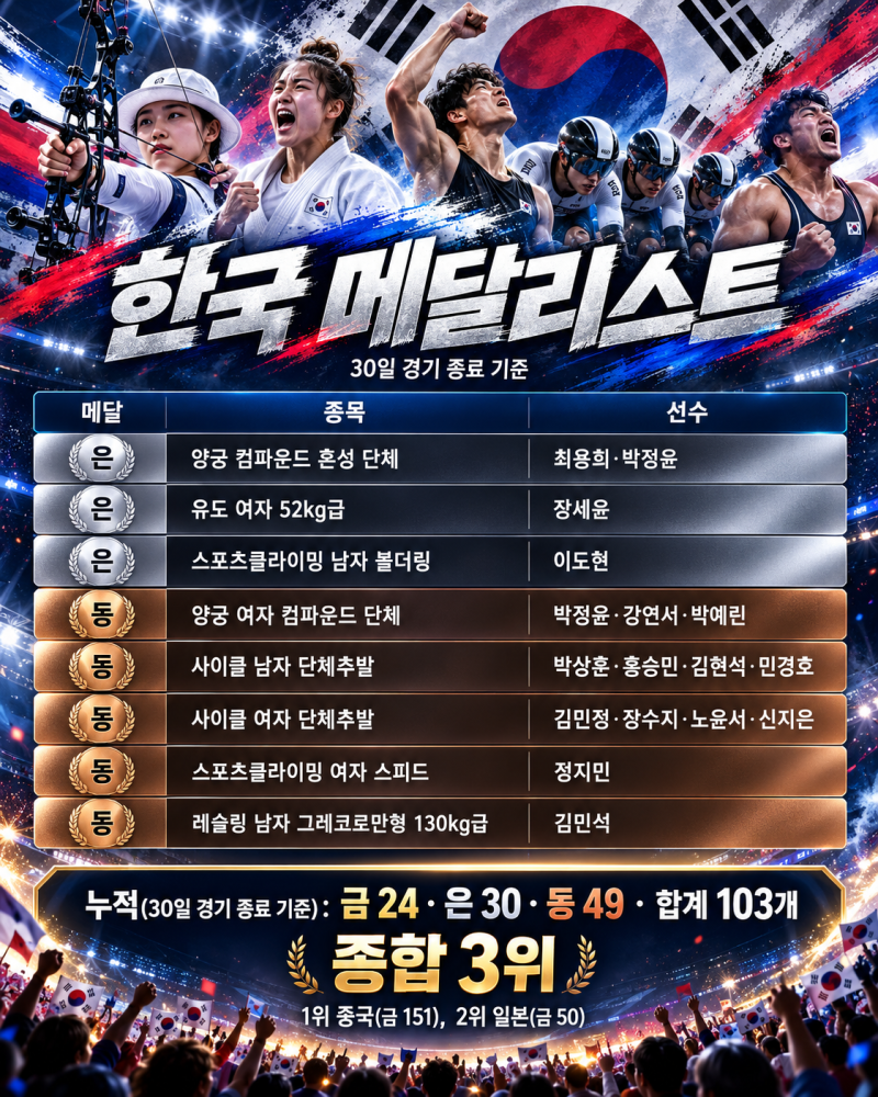 아시안게임 12일차 한국 결산｜남자 축구 결승 한일전 성사, 은 3·동 5 추가로 메달 100개 돌파