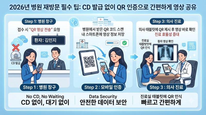 2026년 병원 재방문 필수 팁 CD 발급 없이 QR 인증으로 의료영상 간편 공유하는 법