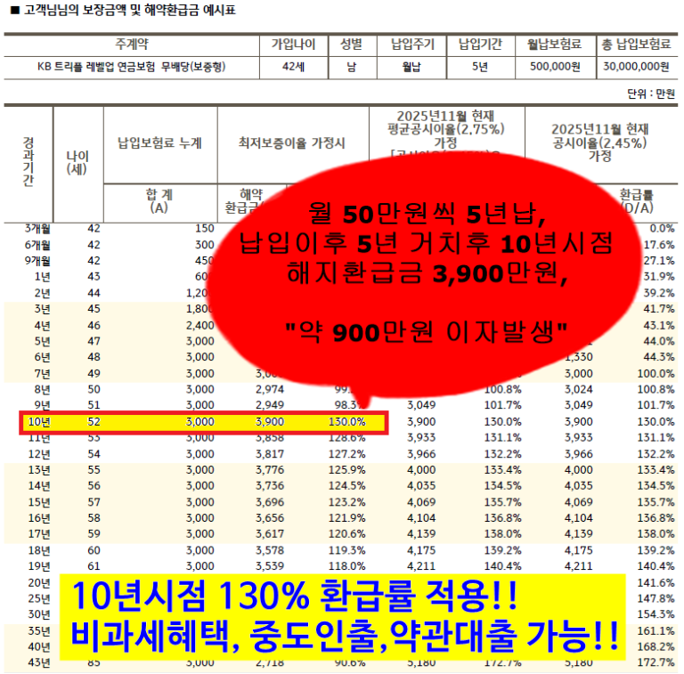 10년 유지하면 130%? 5년납 연금보험 핵심 정리