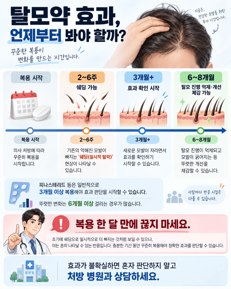 탈모약 먹고 더 빠진다면 정상일까, 초기 2~6주에 일어나는 일