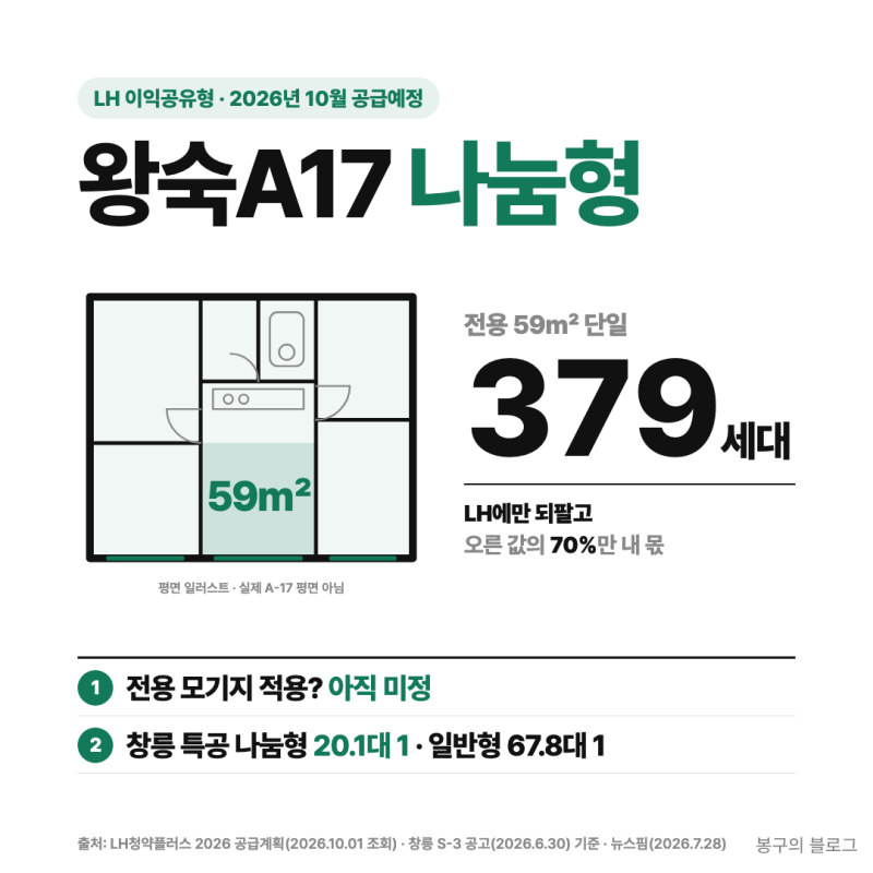 왕숙A17 나눔형 379세대, 전용 모기지는 아직 미정