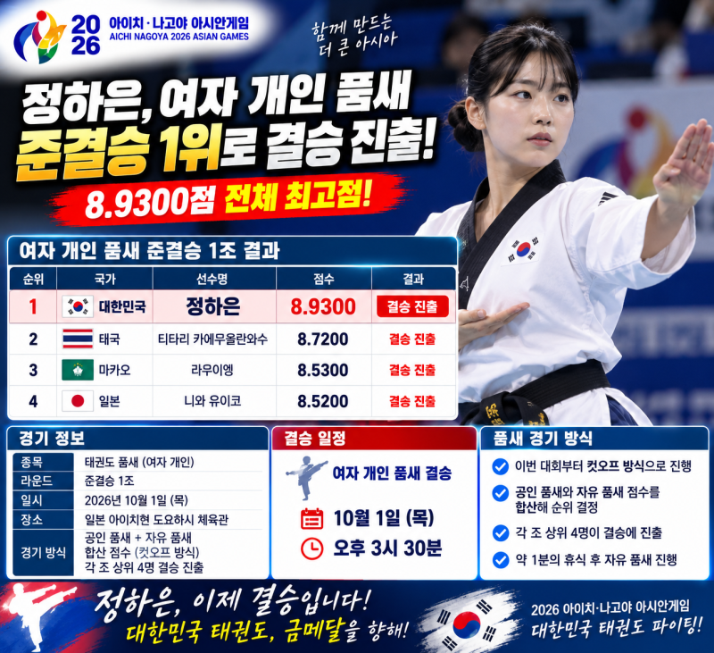 정하은, 8.9300점 전체 1위로 결승 진출! 여자 태권도 품새 금메달 도전