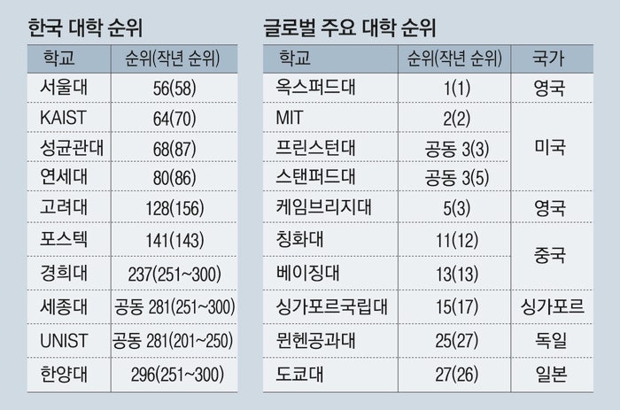 한국 대학 4곳 세계 톱100...서울대 56위·KAIST 64위, 성균관대 19계단 상승 68위