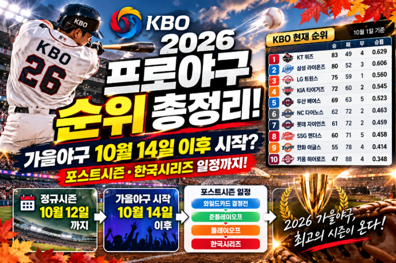 2026 KBO 프로야구 순위 총정리! 가을야구 10월 14일 이후 시작? 포스트시즌·한국시리즈 일정까....