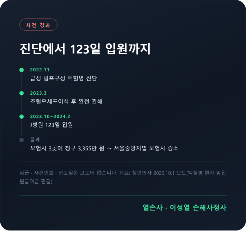 암입원급여금 직접치료 기준, 백혈병 123일 입원 판결은?