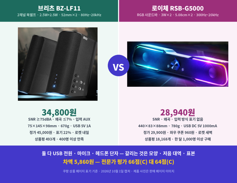 [광고]브리츠 BZ-LF11 vs 로이체 RSB-G5000 PC 스피커 두 통 북쉘프와 RGB 사운드바 중 저음은 어느 ....
