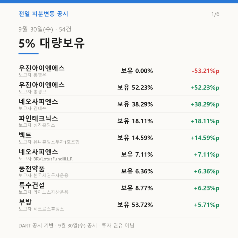 [9/30 5% 대량보유공시 모음] 신규 보고와 담보 변경 위주