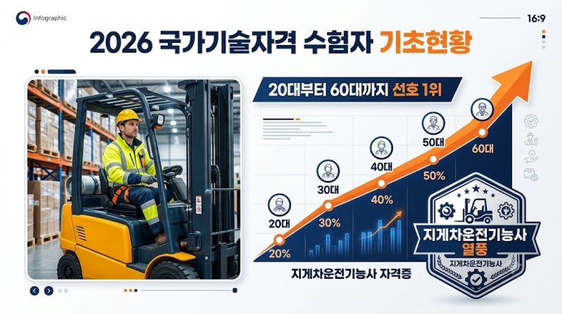 "따두면 밥벌이 된다"… 20대부터 60대까지 1위 휩쓴 '지게차'와 한국인 최다 취득 자격증 BEST 1....