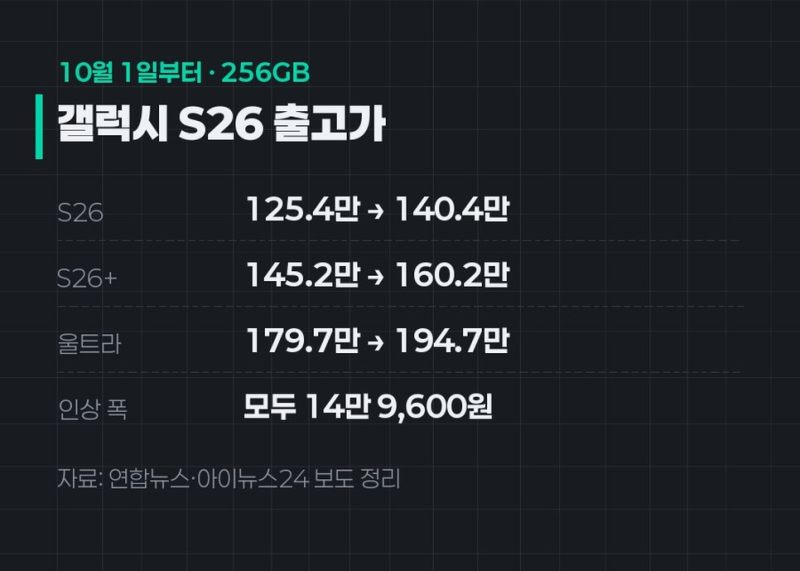 갤럭시 S26 가격 오늘부터 15만원 인상, 울트라 1TB는 282만원