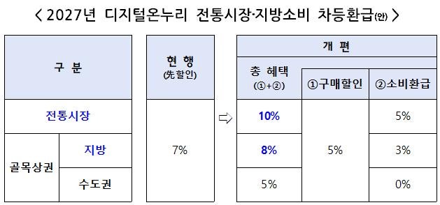 18년 만의 개편, 이소영표 온누리상품권…전통시장 최대 10% 할인, 외국인 관광객은 QR결제