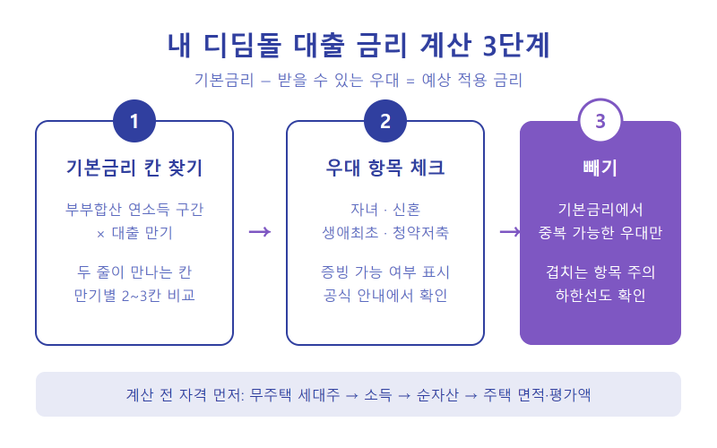 2026 디딤돌 대출 금리 내 금리 계산법과 은행 신청 순서