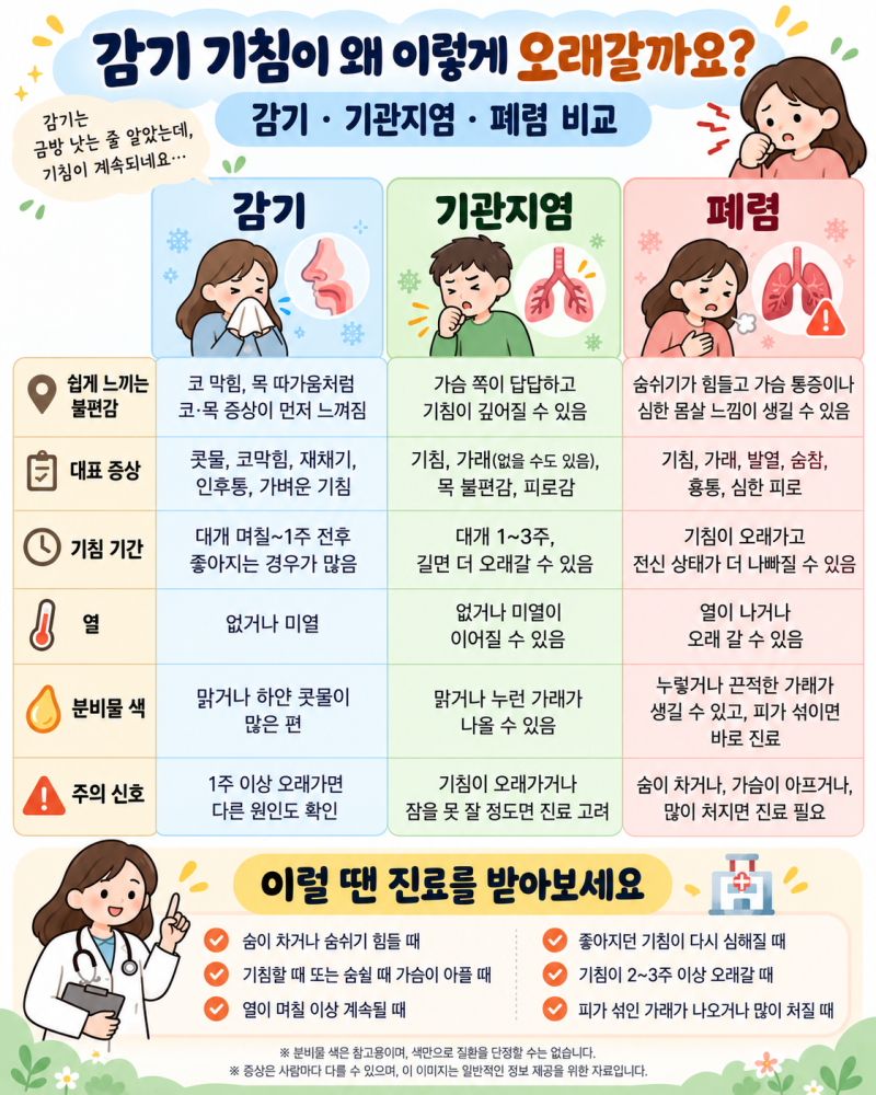 감기인 줄 알았는데 기침이 오래간다면? 독감·기관지염·폐렴 알아보기