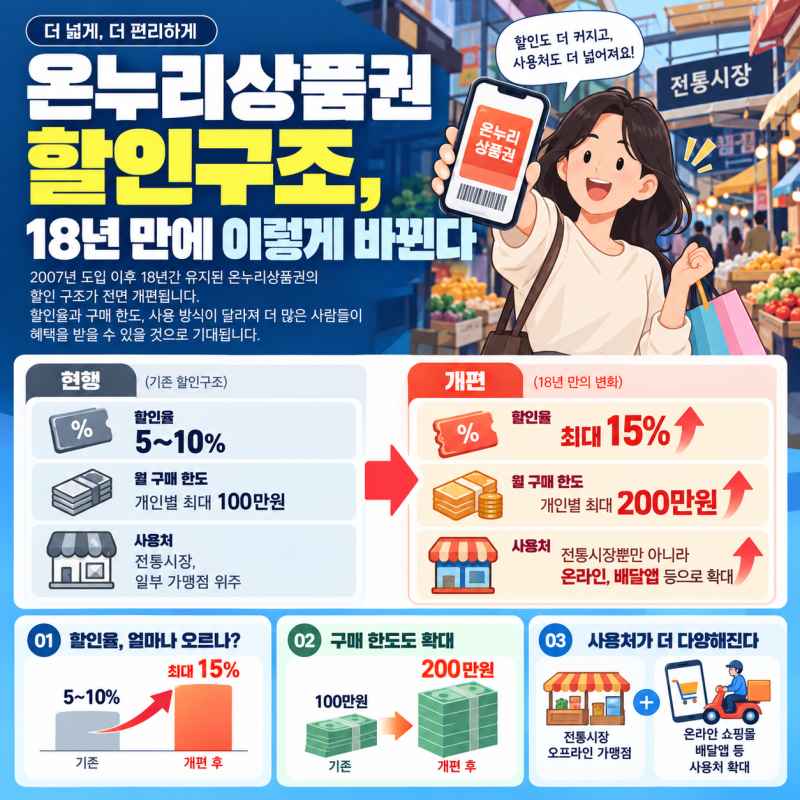 온누리상품권 선할인 7%→5% - 소비처별 환급 추가 한눈에보기